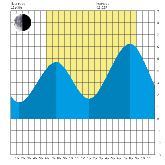Sekiu tide chart for Saturday, July 31, 2021