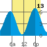 Sekiu tide chart for Friday, August 13, 2021