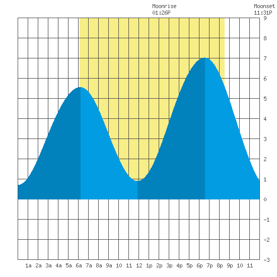 Sekiu tide chart for Saturday, August 14, 2021