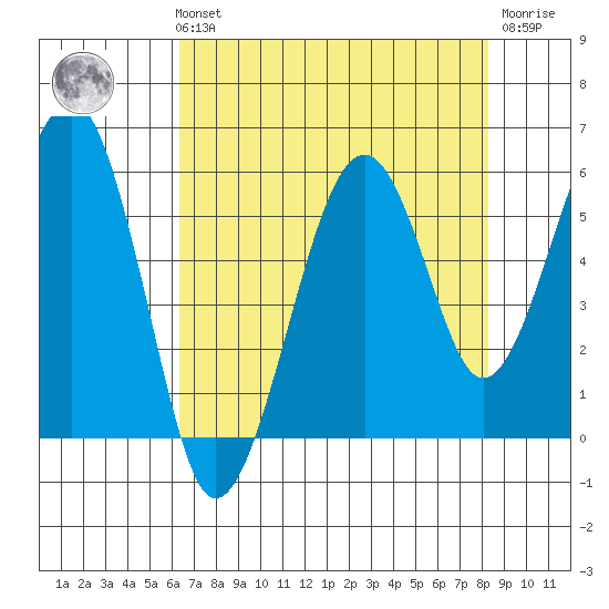 Sekiu tide chart for Sunday, August 22, 2021