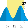 Sekiu tide chart for Friday, August 27, 2021