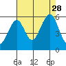 Sekiu tide chart for Saturday, August 28, 2021
