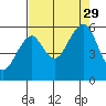 Sekiu tide chart for Sunday, August 29, 2021
