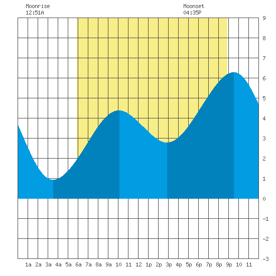 Sekiu tide chart for Monday, August 2, 2021