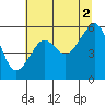 Sekiu tide chart for Monday, August 2, 2021