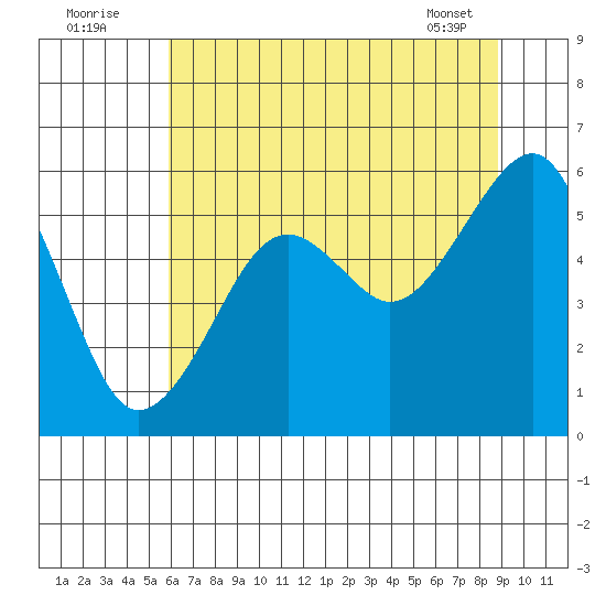 Sekiu tide chart for Tuesday, August 3, 2021