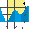 Sekiu tide chart for Wednesday, August 4, 2021