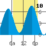 Sekiu tide chart for Friday, September 10, 2021