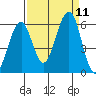 Sekiu tide chart for Saturday, September 11, 2021