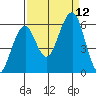 Sekiu tide chart for Sunday, September 12, 2021