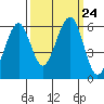 Sekiu tide chart for Friday, September 24, 2021