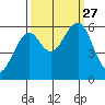 Sekiu tide chart for Monday, September 27, 2021