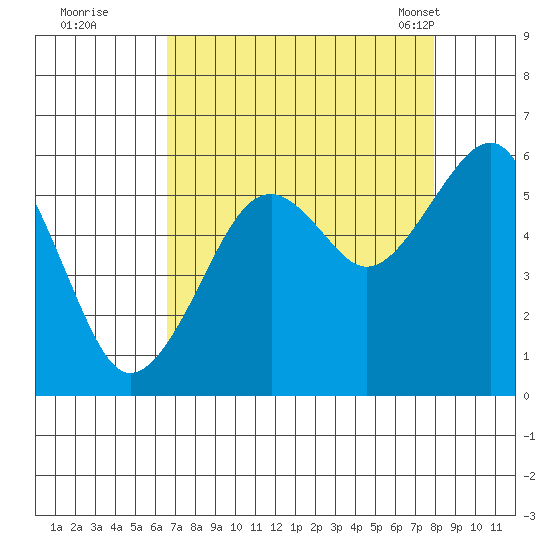 Sekiu tide chart for Thursday, September 2, 2021