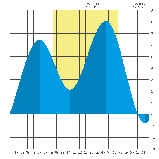 Sekiu tide chart for Sunday, October 10, 2021