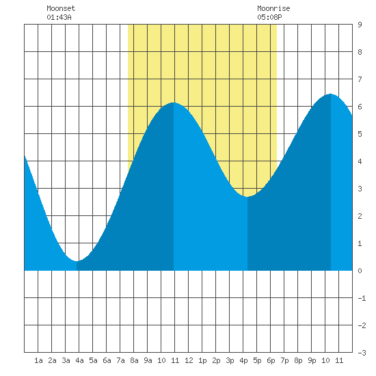 Sekiu tide chart for Friday, October 15, 2021