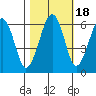 Sekiu tide chart for Monday, October 18, 2021