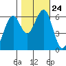 Sekiu tide chart for Sunday, October 24, 2021