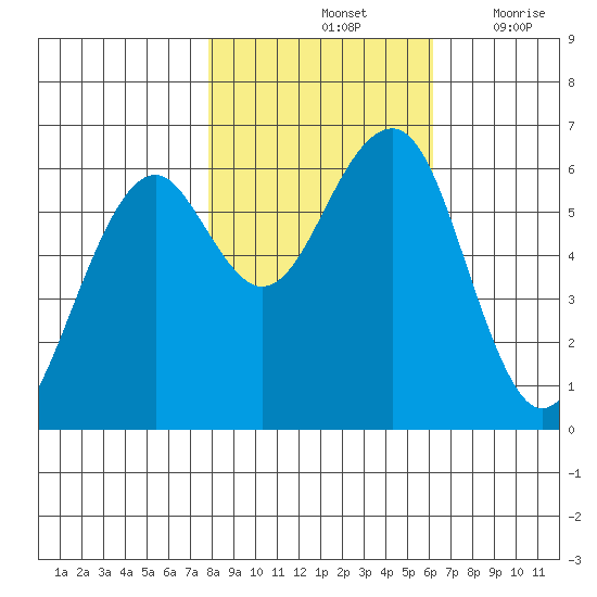 Sekiu tide chart for Monday, October 25, 2021