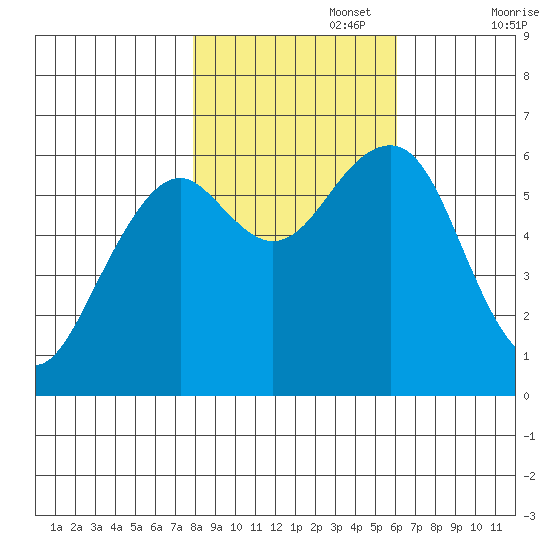 Sekiu tide chart for Wednesday, October 27, 2021