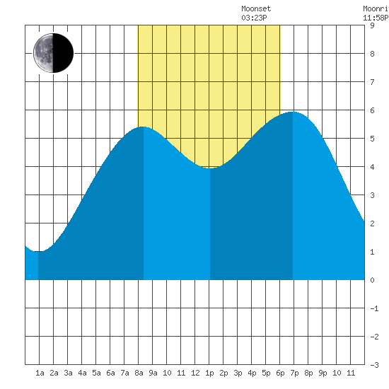 Sekiu tide chart for Thursday, October 28, 2021