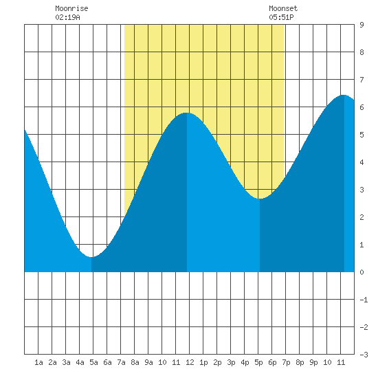 Sekiu tide chart for Saturday, October 2, 2021