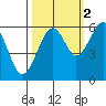 Sekiu tide chart for Saturday, October 2, 2021