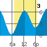 Sekiu tide chart for Sunday, October 3, 2021