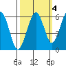 Sekiu tide chart for Monday, October 4, 2021
