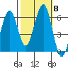 Sekiu tide chart for Friday, October 8, 2021