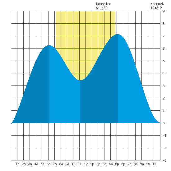 Sekiu tide chart for Wednesday, November 10, 2021