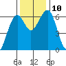 Sekiu tide chart for Wednesday, November 10, 2021