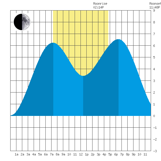 Sekiu tide chart for Thursday, November 11, 2021