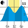 Sekiu tide chart for Thursday, November 11, 2021