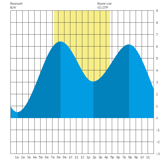 Sekiu tide chart for Friday, November 12, 2021