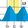 Sekiu tide chart for Friday, November 12, 2021