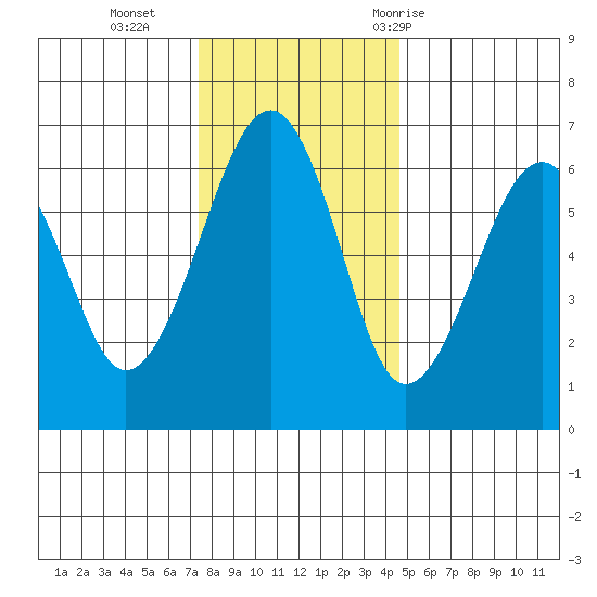 Sekiu tide chart for Monday, November 15, 2021