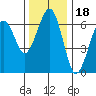 Sekiu tide chart for Thursday, November 18, 2021