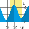 Sekiu tide chart for Monday, November 1, 2021