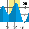 Sekiu tide chart for Saturday, November 20, 2021