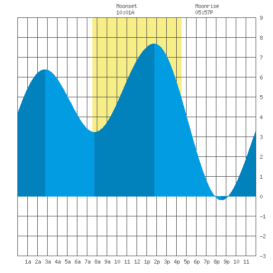 Sekiu tide chart for Sunday, November 21, 2021