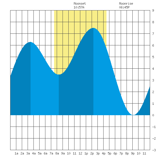 Sekiu tide chart for Monday, November 22, 2021