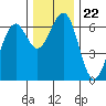 Sekiu tide chart for Monday, November 22, 2021
