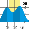Sekiu tide chart for Thursday, November 25, 2021