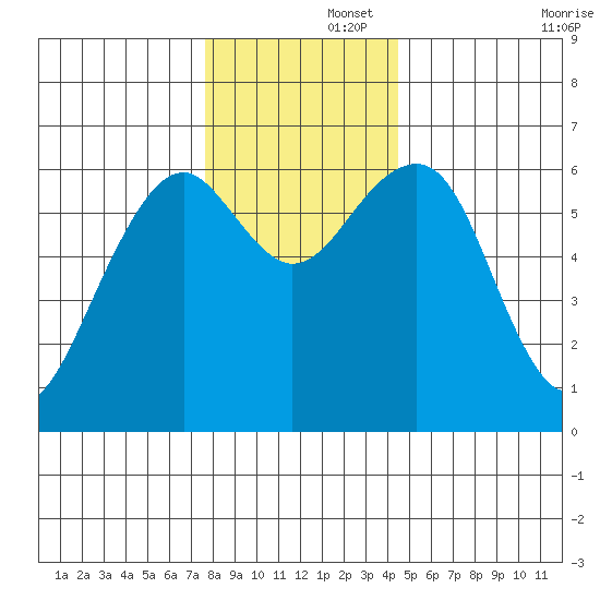 Sekiu tide chart for Friday, November 26, 2021