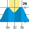Sekiu tide chart for Friday, November 26, 2021