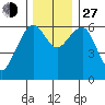 Sekiu tide chart for Saturday, November 27, 2021