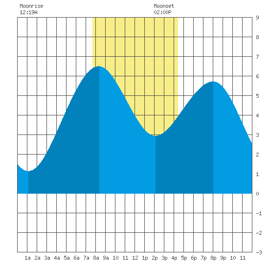 Sekiu tide chart for Sunday, November 28, 2021