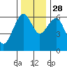 Sekiu tide chart for Sunday, November 28, 2021