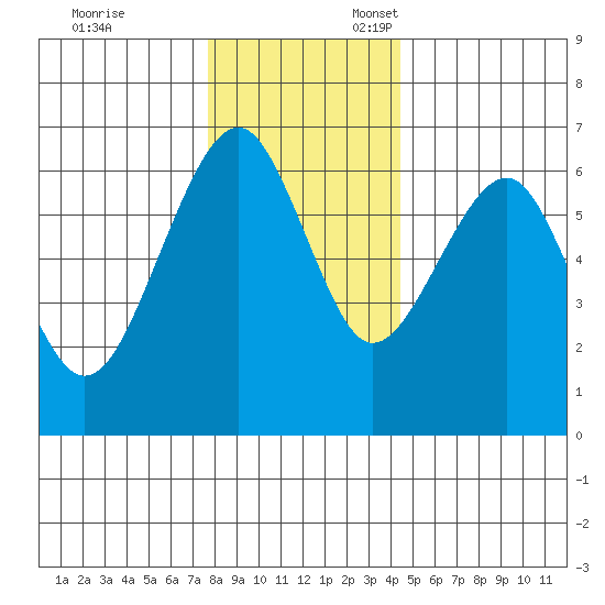 Sekiu tide chart for Monday, November 29, 2021