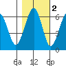Sekiu tide chart for Tuesday, November 2, 2021